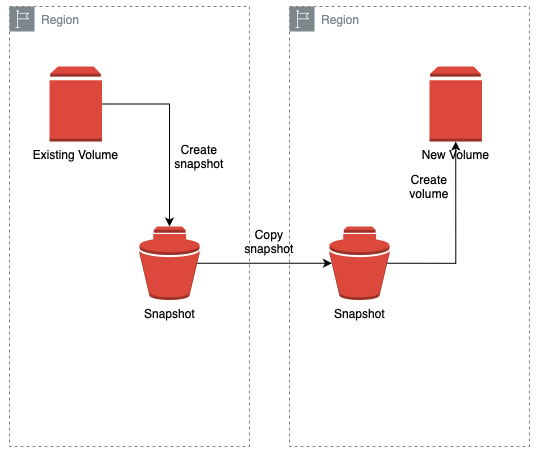 AWS Step-by-Step Guide: Moving EBS Across Regions