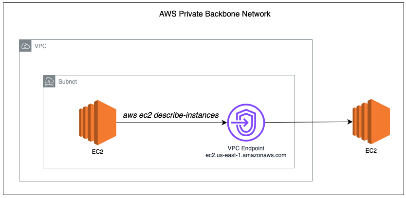 Amazon EC2 should be configured to use VPC endpoints that are created for the Amazon EC2 service